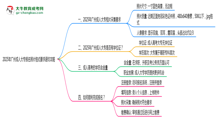 2025年廣州成人大專報名照片格式要求避坑攻略思維導(dǎo)圖