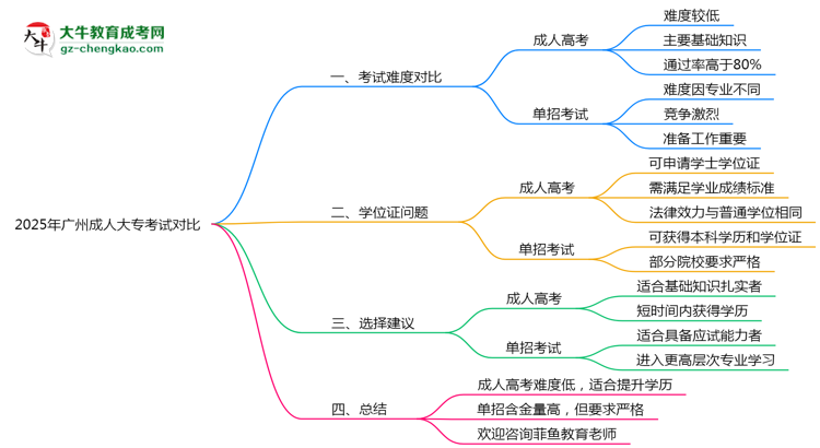 2025年廣州成人大專vs單招考試難度對(duì)比測評(píng)思維導(dǎo)圖