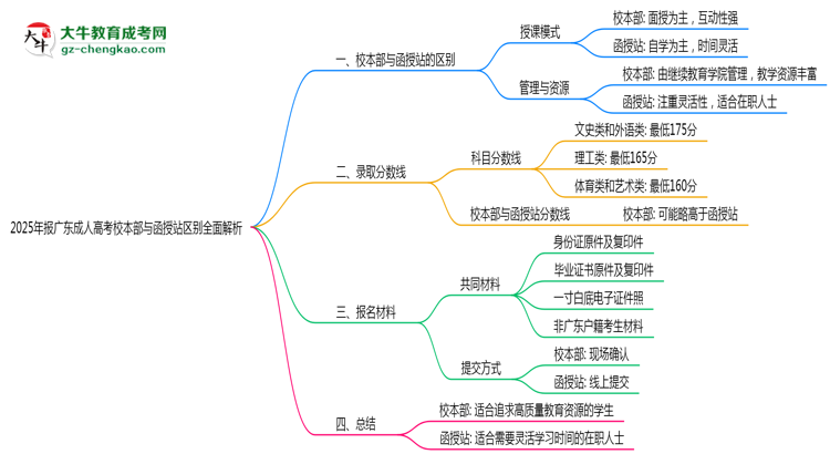 2025年報廣東成人高考校本部與函授站區(qū)別全面解析思維導(dǎo)圖