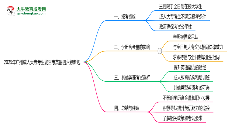 2025年廣州成人大?？忌芊窨加⒄Z四六級(jí)新規(guī)思維導(dǎo)圖