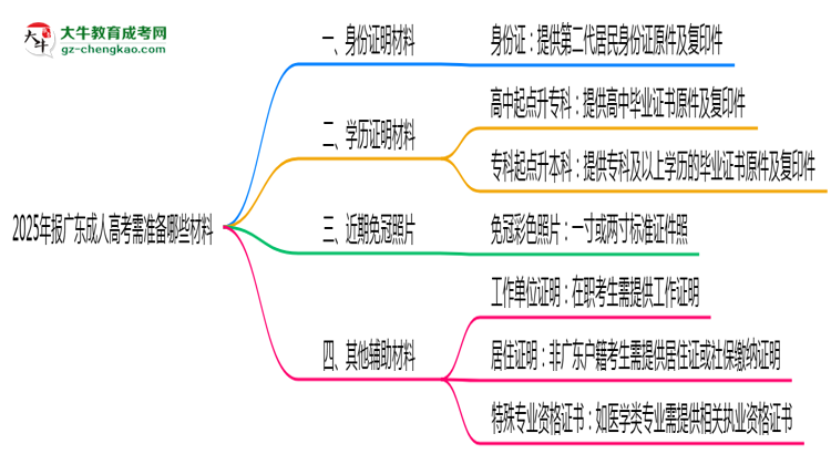 2025年報廣東成人高考需準(zhǔn)備哪些材料(清單下載)思維導(dǎo)圖