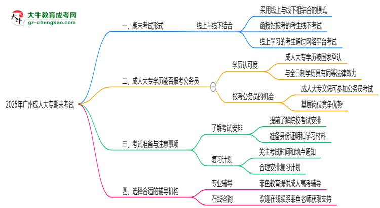 2025年廣州成人大專期末考試形式線上or線下思維導圖