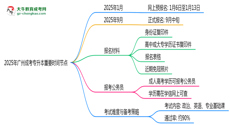 2025年廣州成考專(zhuān)升本全年報(bào)名重要時(shí)間節(jié)點(diǎn)匯總思維導(dǎo)圖
