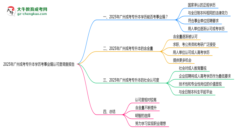 2025年廣州成考專升本學(xué)歷考事業(yè)編認(rèn)可度調(diào)查報(bào)告思維導(dǎo)圖