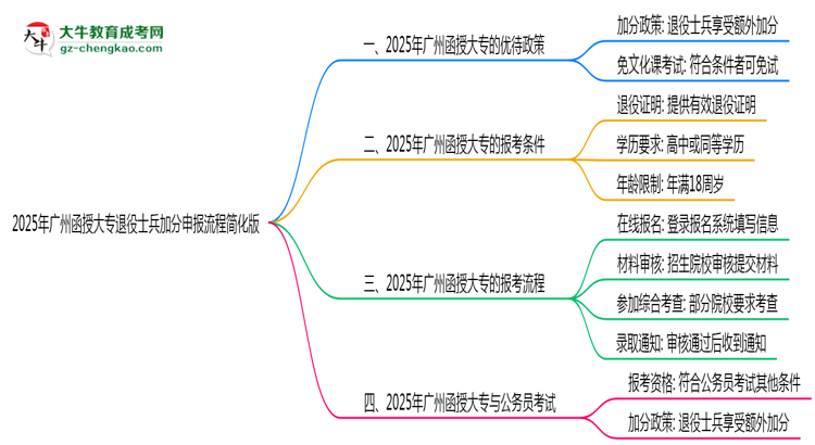 2025年廣州函授大專退役士兵加分申報流程簡化版思維導圖