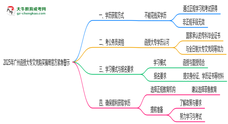 2025年廣州函授大專文憑購買騙局官方緊急警示思維導(dǎo)圖