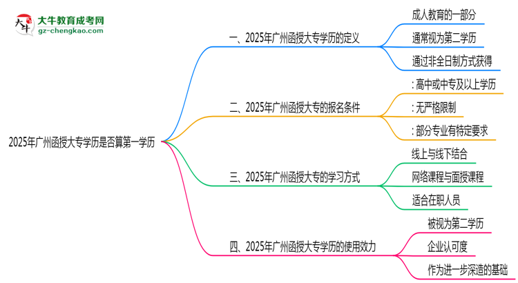 2025年廣州函授大專學(xué)歷是否算第一學(xué)歷定論思維導(dǎo)圖