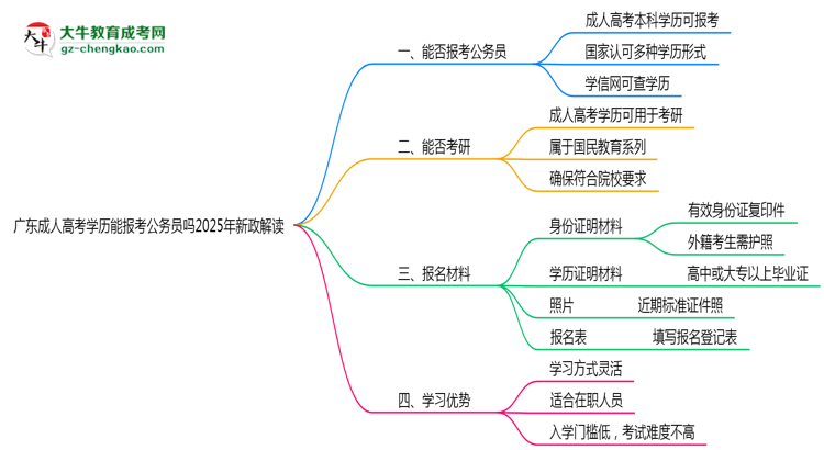 廣東成人高考學歷能報考公務員嗎2025年新政解讀思維導圖