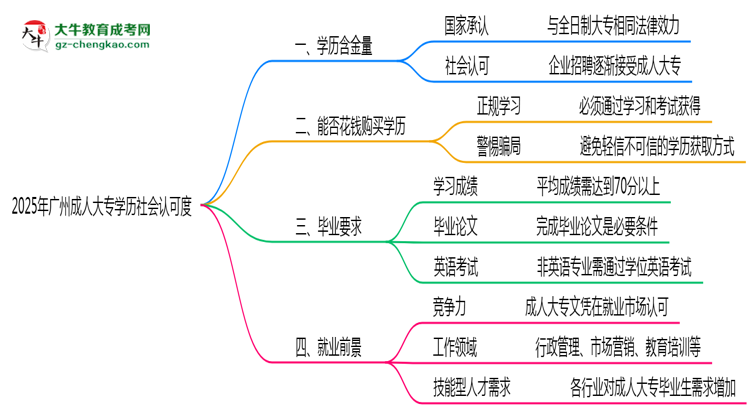 2025年廣州成人大專(zhuān)學(xué)歷社會(huì)認(rèn)可度真實(shí)數(shù)據(jù)曝光思維導(dǎo)圖