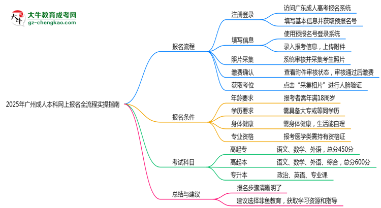 2025年廣州成人本科網(wǎng)上報名全流程實操指南（圖文詳解）思維導(dǎo)圖