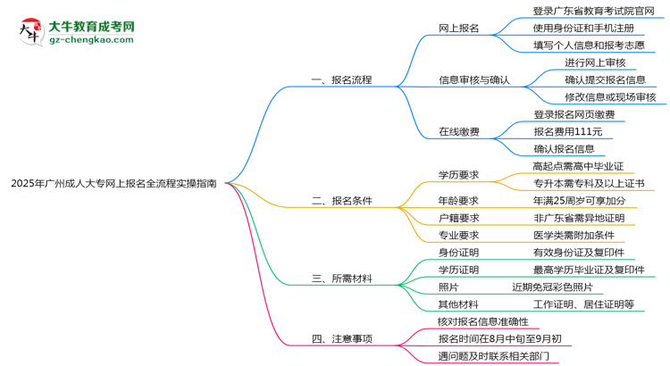 2025年廣州成人大專網(wǎng)上報(bào)名全流程實(shí)操指南(圖文詳解)思維導(dǎo)圖