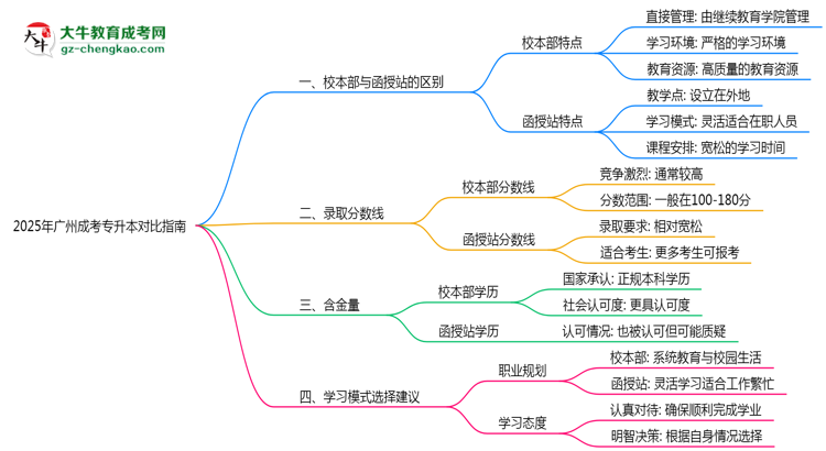 2025年廣州成考專升本校本部vs函授站授課模式對(duì)比指南思維導(dǎo)圖