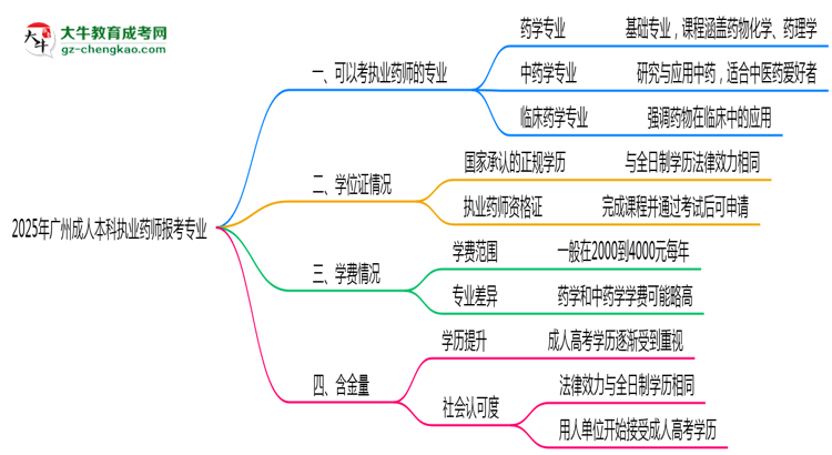 2025年廣州成人本科執(zhí)業(yè)藥師報(bào)考相關(guān)專業(yè)清單思維導(dǎo)圖