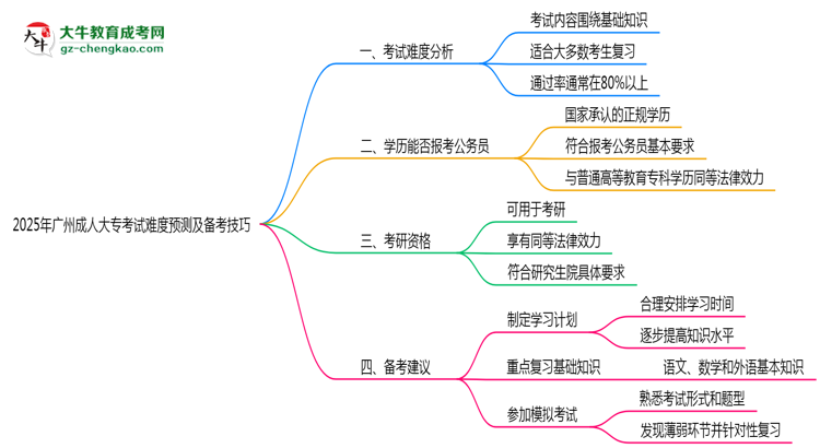 2025年廣州成人大專(zhuān)考試難度預(yù)測(cè)及備考技巧必看思維導(dǎo)圖