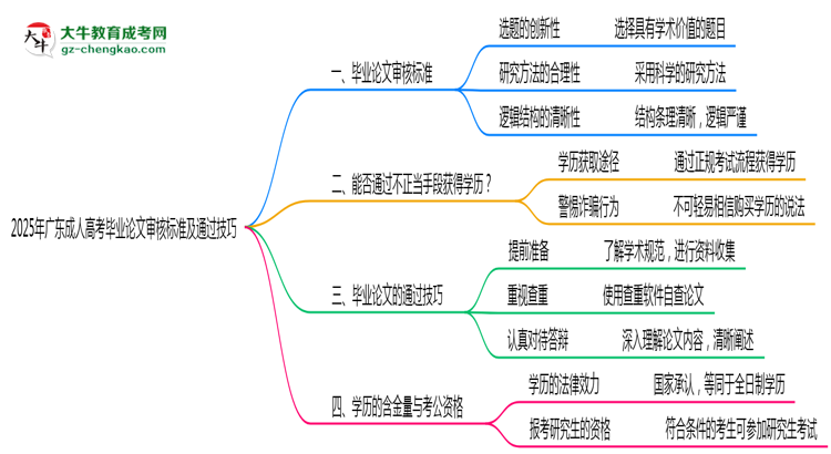 2025年廣東成人高考畢業(yè)論文審核標準及通過技巧思維導圖