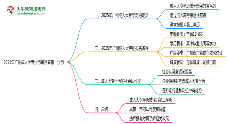 2025年廣州成人大專學(xué)歷是否算第一學(xué)歷定論思維導(dǎo)圖
