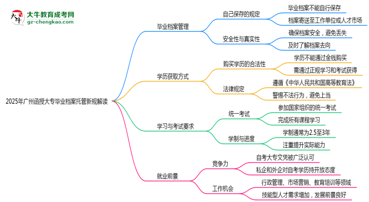 2025年廣州函授大專(zhuān)畢業(yè)檔案托管新規(guī)解讀思維導(dǎo)圖