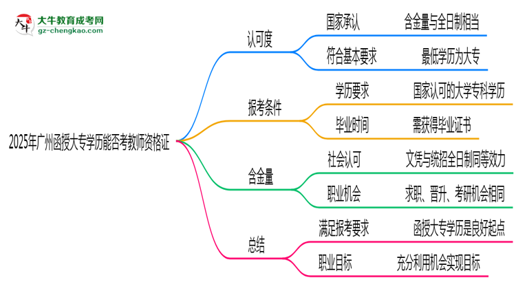 2025年廣州函授大專學(xué)歷能否考教師資格證一文說清思維導(dǎo)圖