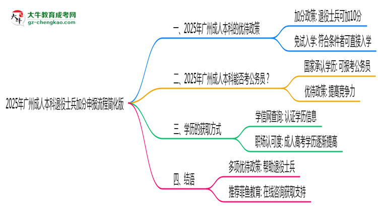 2025年廣州成人本科退役士兵加分申報(bào)流程簡化版思維導(dǎo)圖