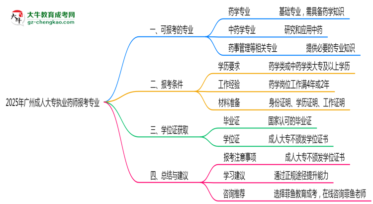 2025年廣州成人大專(zhuān)執(zhí)業(yè)藥師報(bào)考相關(guān)專(zhuān)業(yè)清單思維導(dǎo)圖