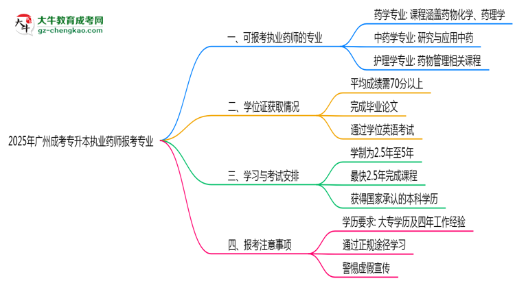 2025年廣州成考專升本執(zhí)業(yè)藥師報(bào)考相關(guān)專業(yè)清單思維導(dǎo)圖