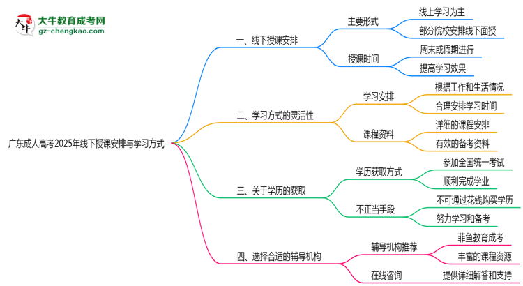 廣東成人高考2025年線下授課安排與學(xué)習(xí)方式說明思維導(dǎo)圖