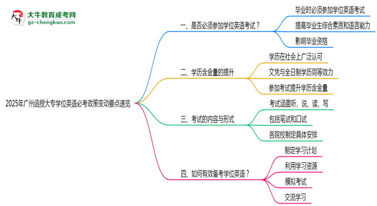 2025年廣州函授大專學(xué)位英語(yǔ)必考政策變動(dòng)要點(diǎn)速覽思維導(dǎo)圖