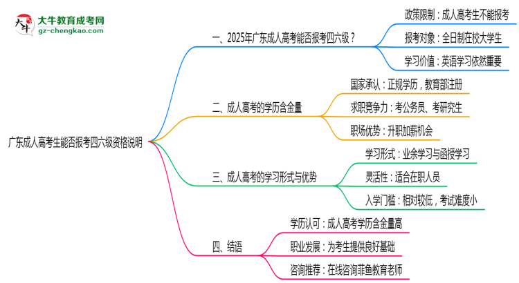 廣東成人高考生能否報考四六級2025年資格說明思維導(dǎo)圖
