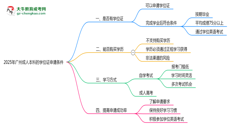 2025年廣州成人本科學(xué)位證申請(qǐng)條件必看（官方最新要求）思維導(dǎo)圖
