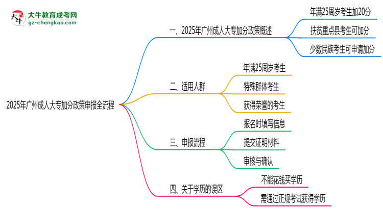 2025年廣州成人大專加分政策申報全流程(適用人群自查)思維導圖