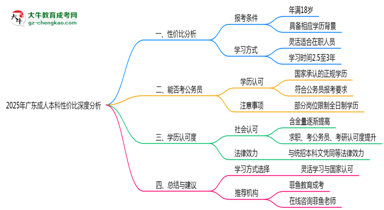 2025年廣東在職人員報成人本科性價比深度分析思維導(dǎo)圖