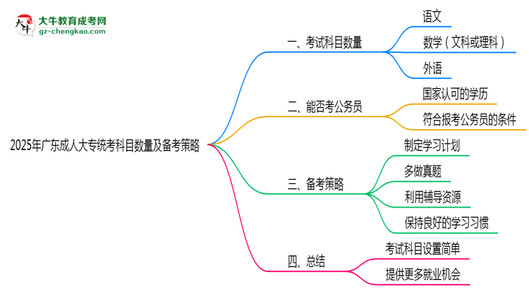 2025年廣東成人大專統(tǒng)考科目數(shù)量及備考策略說明思維導(dǎo)圖