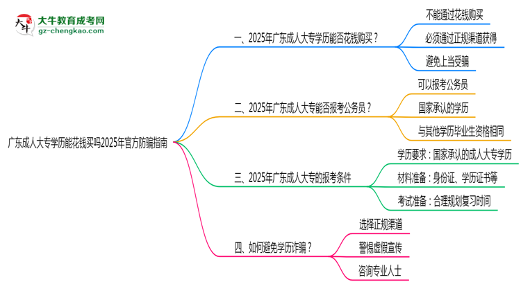 廣東成人大專學歷能花錢買嗎2025年官方防騙指南思維導圖