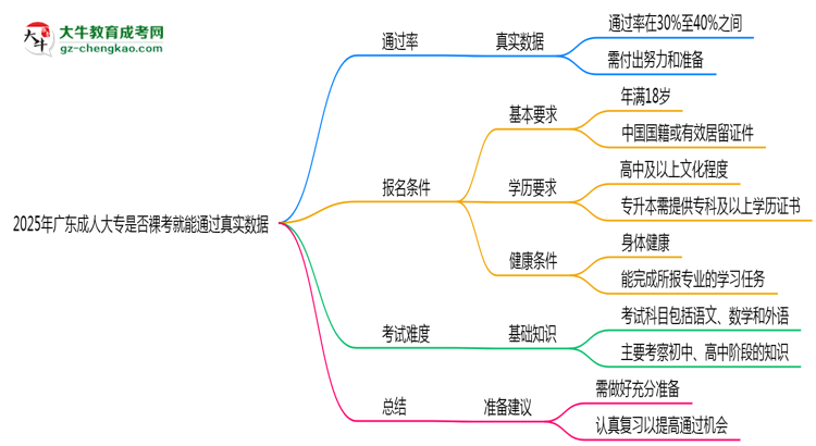2025年廣東成人大專(zhuān)是否裸考就能通過(guò)真實(shí)數(shù)據(jù)思維導(dǎo)圖