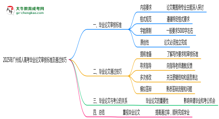 2025年廣州成人高考畢業(yè)論文審核標(biāo)準(zhǔn)及通過技巧思維導(dǎo)圖