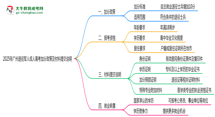 2025年廣州退役軍人成人高考加分政策及材料提交說(shuō)明思維導(dǎo)圖