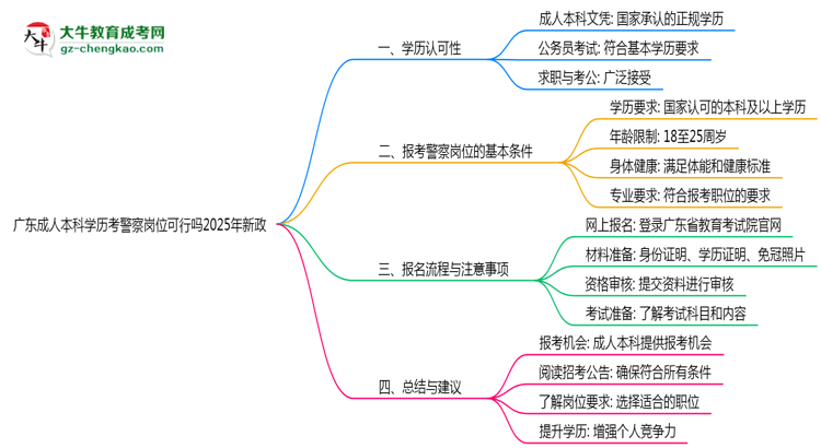廣東成人本科學(xué)歷考警察崗位可行嗎2025年新政思維導(dǎo)圖
