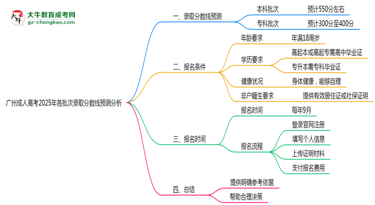廣州成人高考2025年各批次錄取分?jǐn)?shù)線預(yù)測分析思維導(dǎo)圖