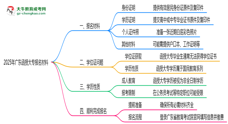2025年報(bào)廣東函授大專需準(zhǔn)備哪些材料（清單下載）思維導(dǎo)圖