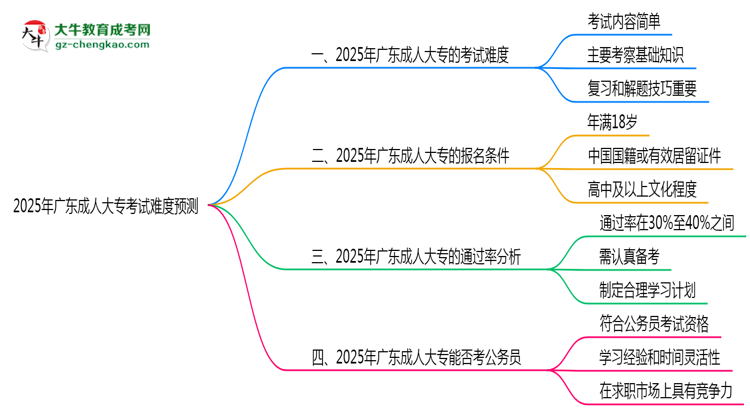 2025年廣東成人大?？荚囯y度預(yù)測（通過率數(shù)據(jù)）思維導(dǎo)圖