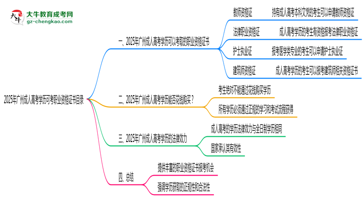 2025年廣州成人高考學歷可考職業(yè)資格證書目錄思維導圖