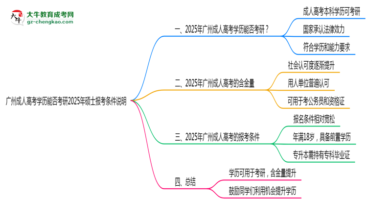 廣州成人高考學(xué)歷能否考研2025年碩士報考條件說明思維導(dǎo)圖