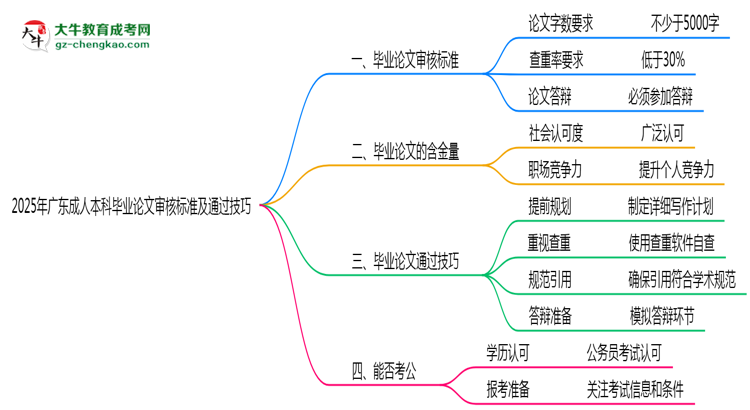 2025年廣東成人本科畢業(yè)論文審核標(biāo)準(zhǔn)及通過(guò)技巧思維導(dǎo)圖