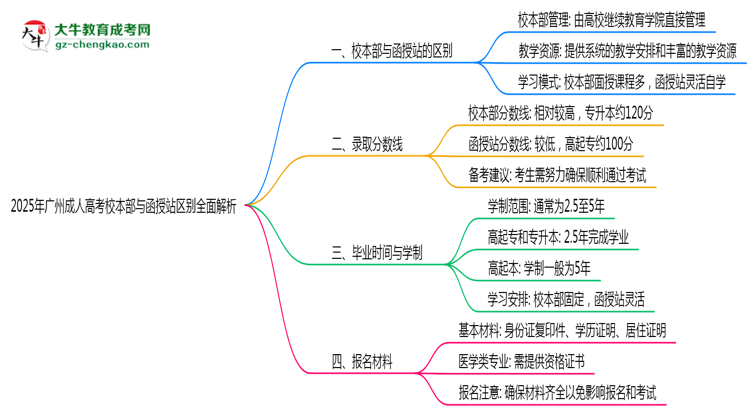 2025年報廣州成人高考校本部與函授站區(qū)別全面解析思維導(dǎo)圖