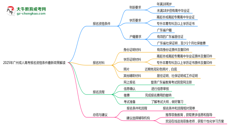 2025年廣州成人高考報名資格條件最新政策解讀思維導(dǎo)圖