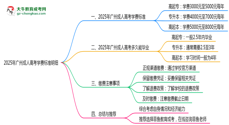 2025年廣州成人高考學(xué)費(fèi)標(biāo)準(zhǔn)明細(xì)（附繳費(fèi)注意事項(xiàng)）思維導(dǎo)圖
