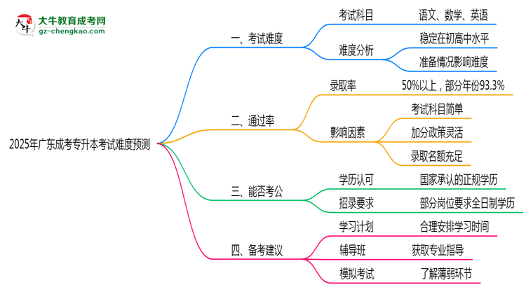 2025年廣東成考專升本考試難度預(yù)測(cè)（通過率數(shù)據(jù)）思維導(dǎo)圖