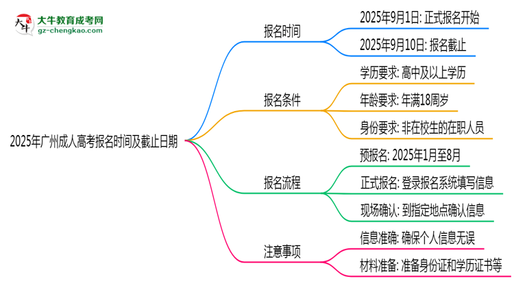 2025年廣州成人高考報(bào)名時(shí)間及截止日期公告思維導(dǎo)圖