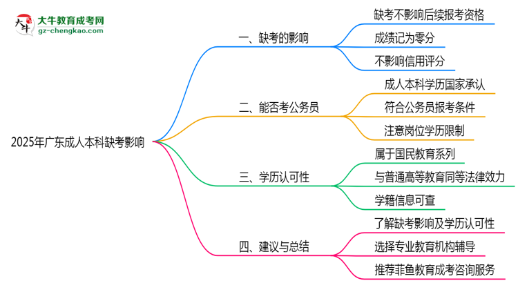 2025年廣東成人本科缺考是否影響后續(xù)報(bào)考資格思維導(dǎo)圖