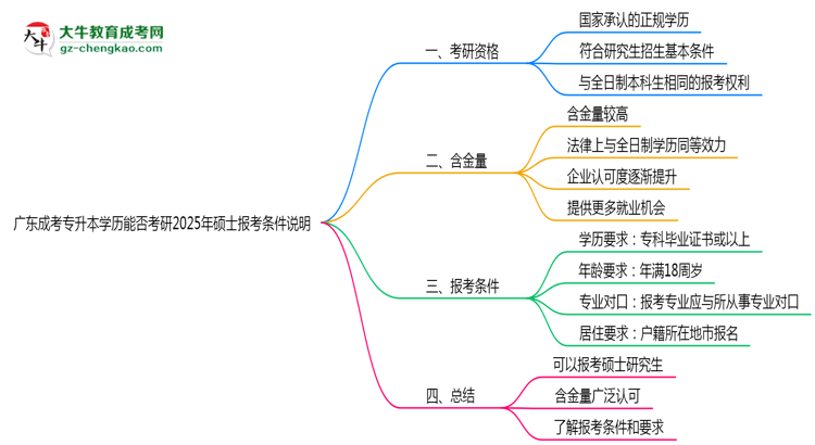 廣東成考專升本學(xué)歷能否考研2025年碩士報考條件說明思維導(dǎo)圖